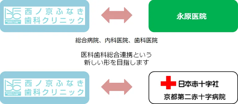 医科・歯科・介護と連携